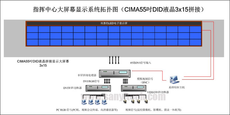 指挥中心大屏幕显示系统拓扑图（CIMA55寸DID液晶3x15拼接）